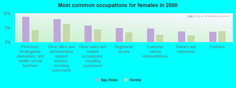 Most common occupations for females in 2000