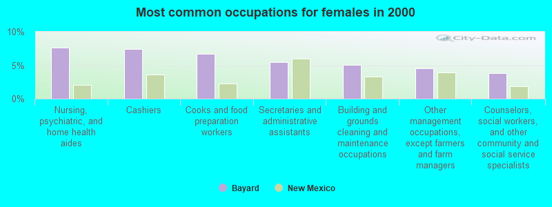 Most common occupations for females in 2000