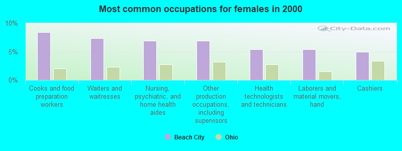 Most common occupations for females in 2000