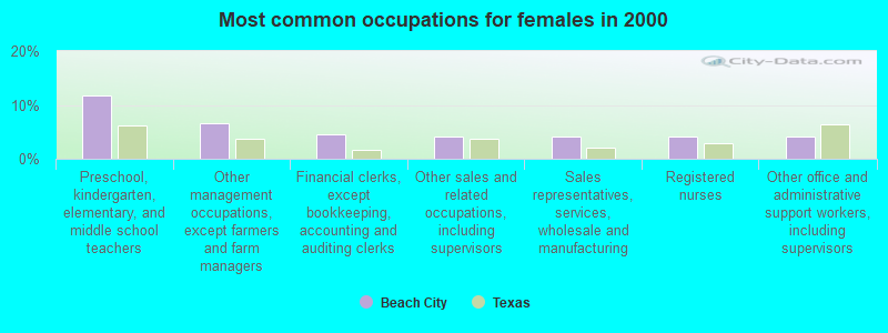 Most common occupations for females in 2000