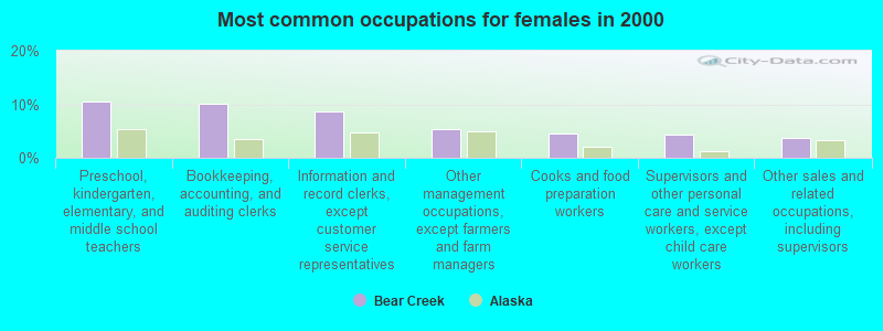 Most common occupations for females in 2000