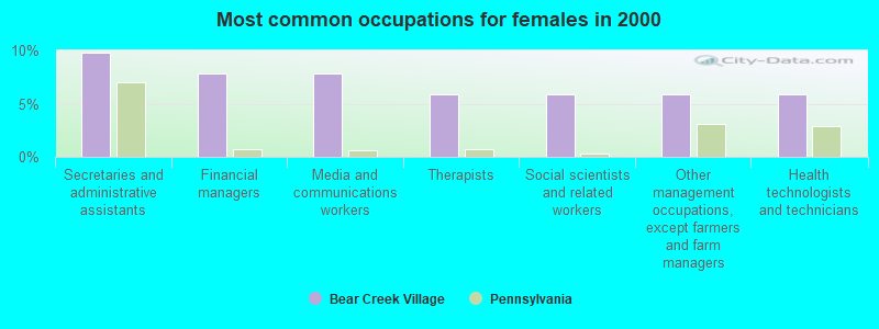 Most common occupations for females in 2000