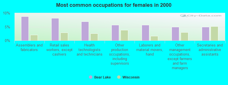 Most common occupations for females in 2000