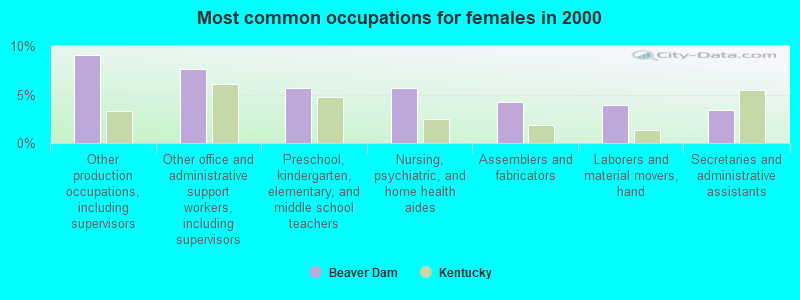 Most common occupations for females in 2000