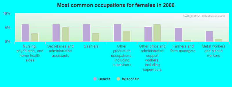 Most common occupations for females in 2000