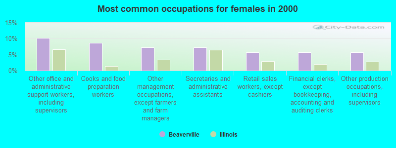 Most common occupations for females in 2000