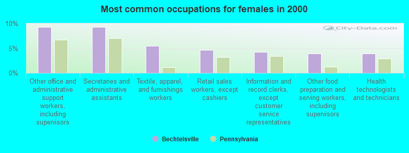 Most common occupations for females in 2000