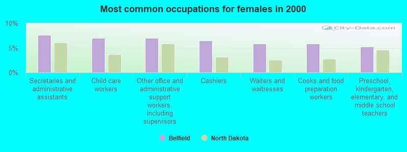 Most common occupations for females in 2000