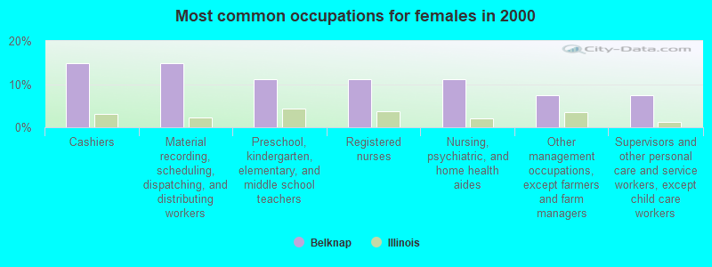 Most common occupations for females in 2000