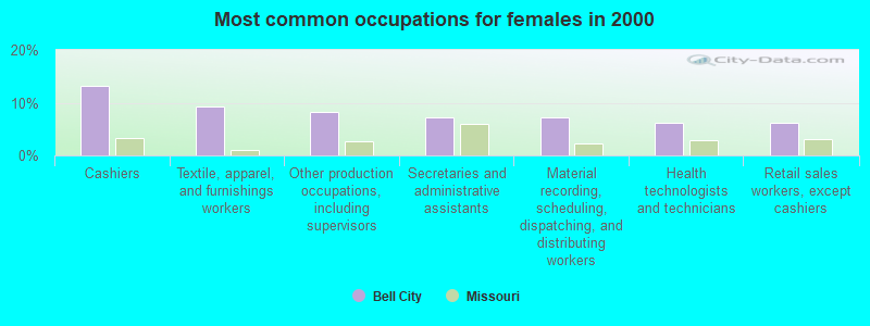 Most common occupations for females in 2000