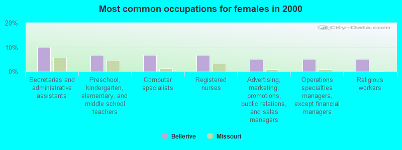 Most common occupations for females in 2000