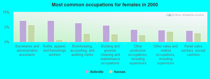 Most common occupations for females in 2000