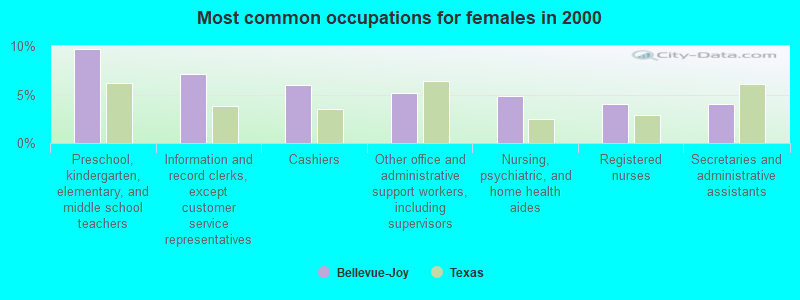 Most common occupations for females in 2000