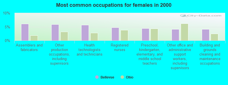 Most common occupations for females in 2000