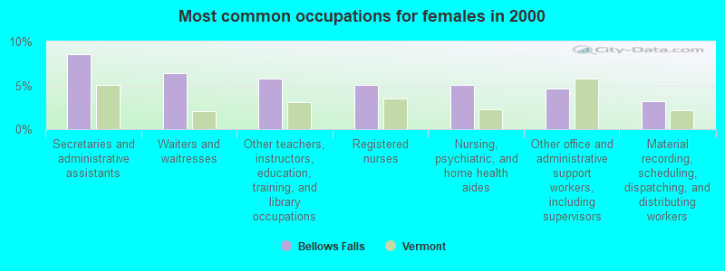 Most common occupations for females in 2000