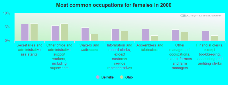 Most common occupations for females in 2000