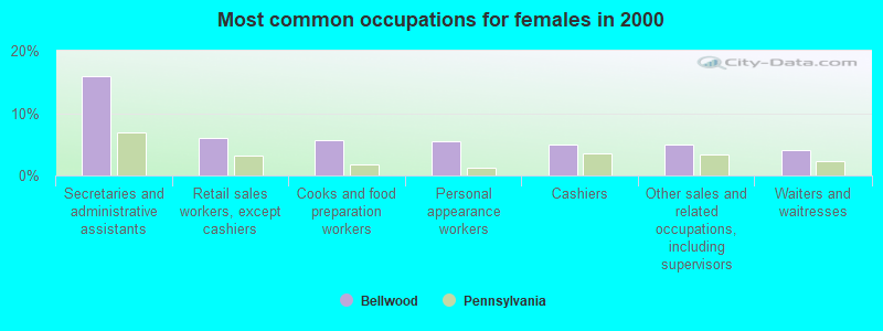 Most common occupations for females in 2000