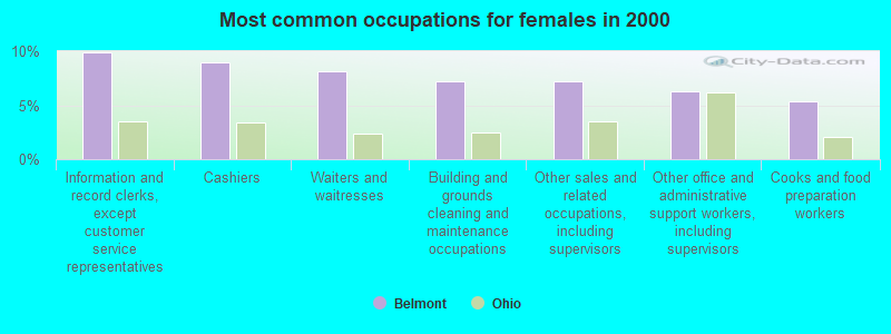 Most common occupations for females in 2000