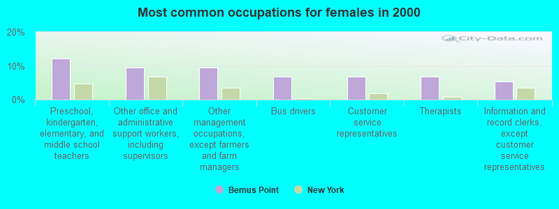 Most common occupations for females in 2000