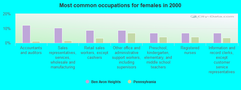 Most common occupations for females in 2000