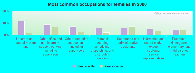 Most common occupations for females in 2000