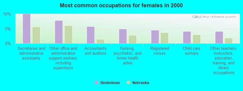 Most common occupations for females in 2000