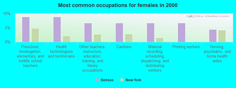 Most common occupations for females in 2000