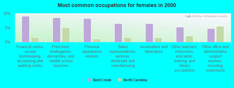 Most common occupations for females in 2000