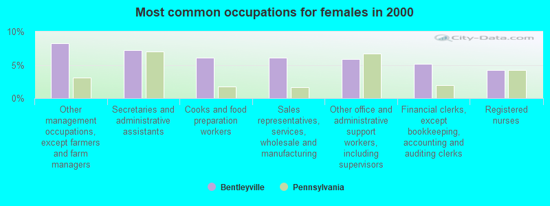 Most common occupations for females in 2000