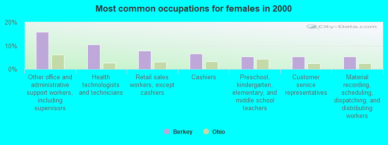 Most common occupations for females in 2000