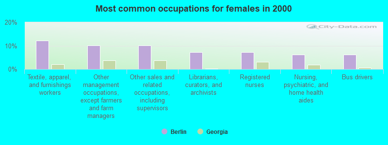 Most common occupations for females in 2000