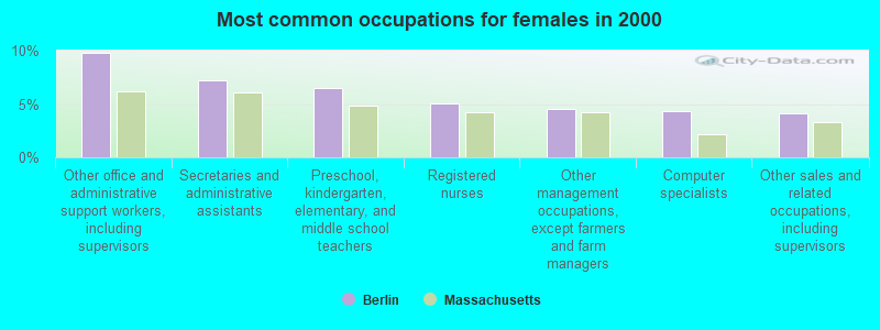 Most common occupations for females in 2000