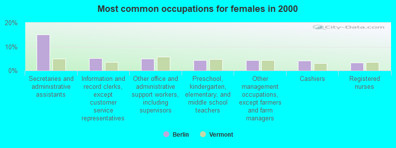 Most common occupations for females in 2000