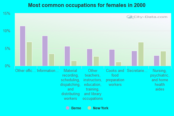Berne, New York (NY 12023) profile population, maps, real