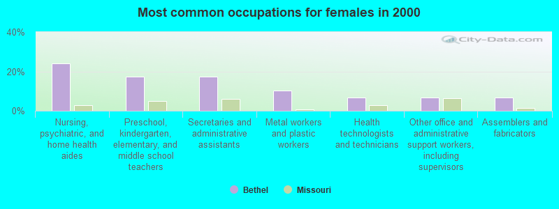 Most common occupations for females in 2000