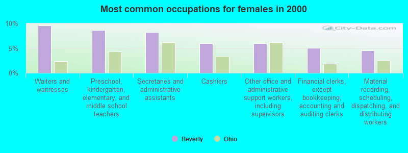 Most common occupations for females in 2000