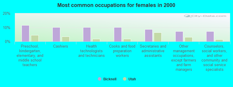 Most common occupations for females in 2000