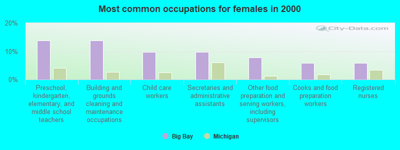 Most common occupations for females in 2000