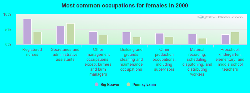 Most common occupations for females in 2000