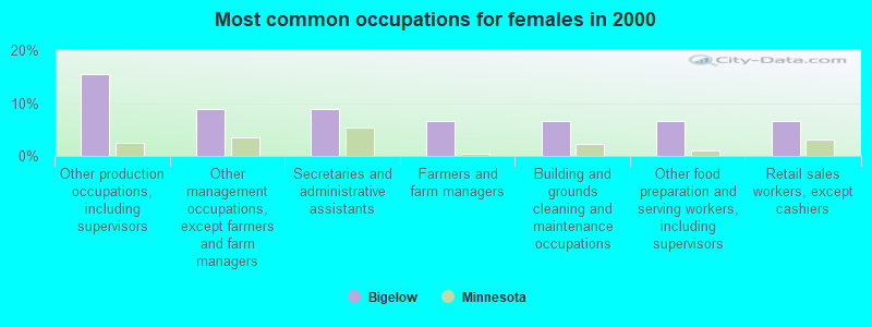 Most common occupations for females in 2000