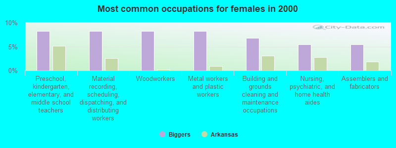 Most common occupations for females in 2000