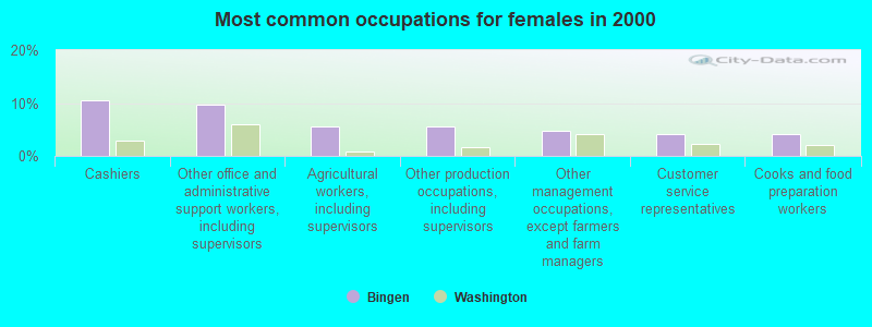 Most common occupations for females in 2000