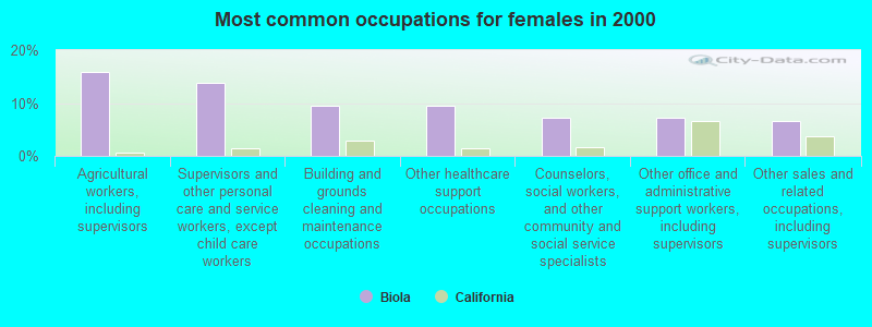 Most common occupations for females in 2000