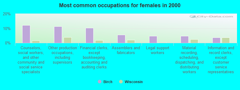 Most common occupations for females in 2000