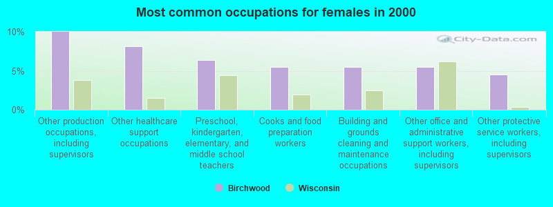 Most common occupations for females in 2000