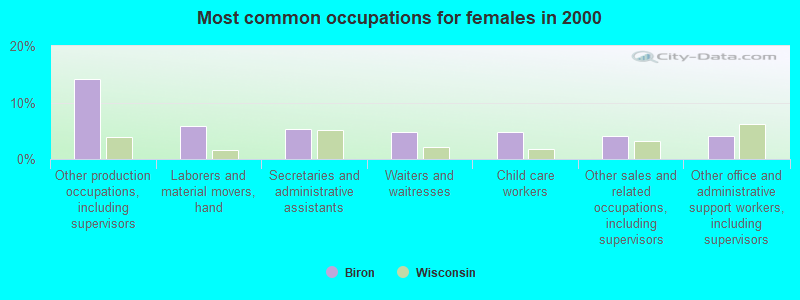 Most common occupations for females in 2000