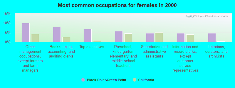 Most common occupations for females in 2000