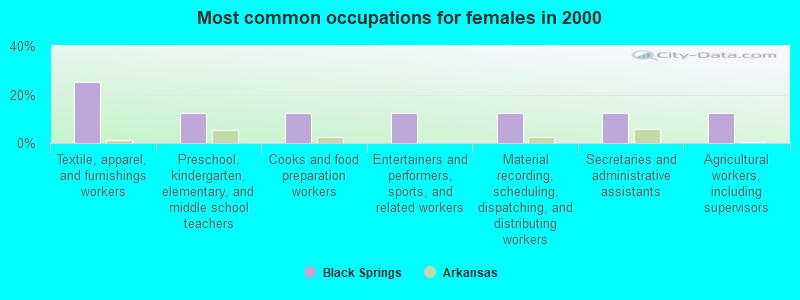 Most common occupations for females in 2000