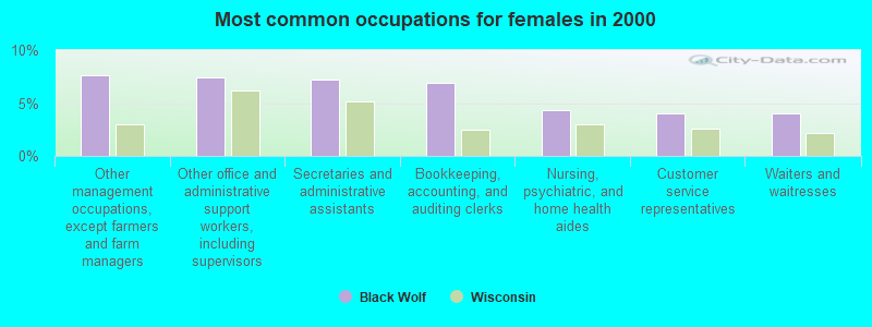 Most common occupations for females in 2000