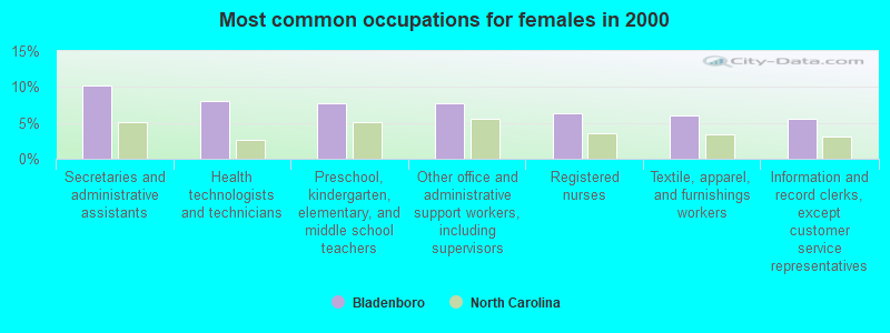 Most common occupations for females in 2000